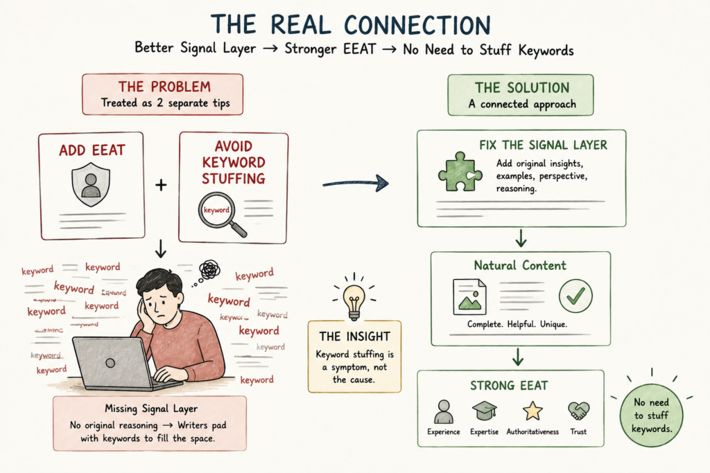 Hand-drawn infographic explaining that keyword stuffing is often a symptom of weak original content rather than a separate SEO problem, showing how stronger insights improve E-E-A-T and naturally eliminate the need to repeat keywords.